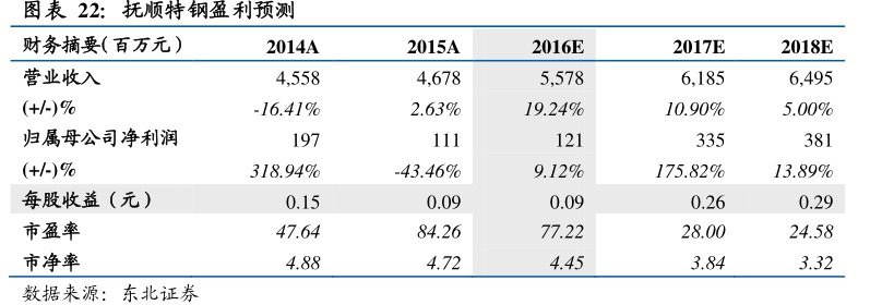图<hl>抚</hl><hl>顺</hl><hl>特</hl><hl>钢</hl>盈利预测