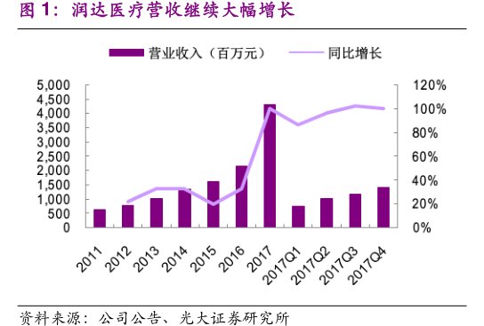 <hl>润</hl><hl>达</hl><hl>医</hl><hl>疗</hl>营收继续大幅增长