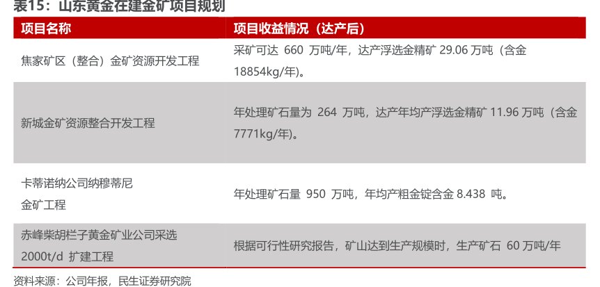 <hl>山</hl><hl>东</hl><hl>黄</hl><hl>金</hl>在建金矿项目规划