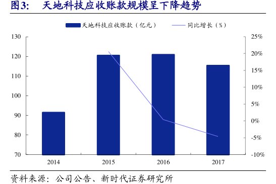<hl>天</hl><hl>地</hl><hl>科</hl><hl>技</hl>应收账款规模呈下降趋势