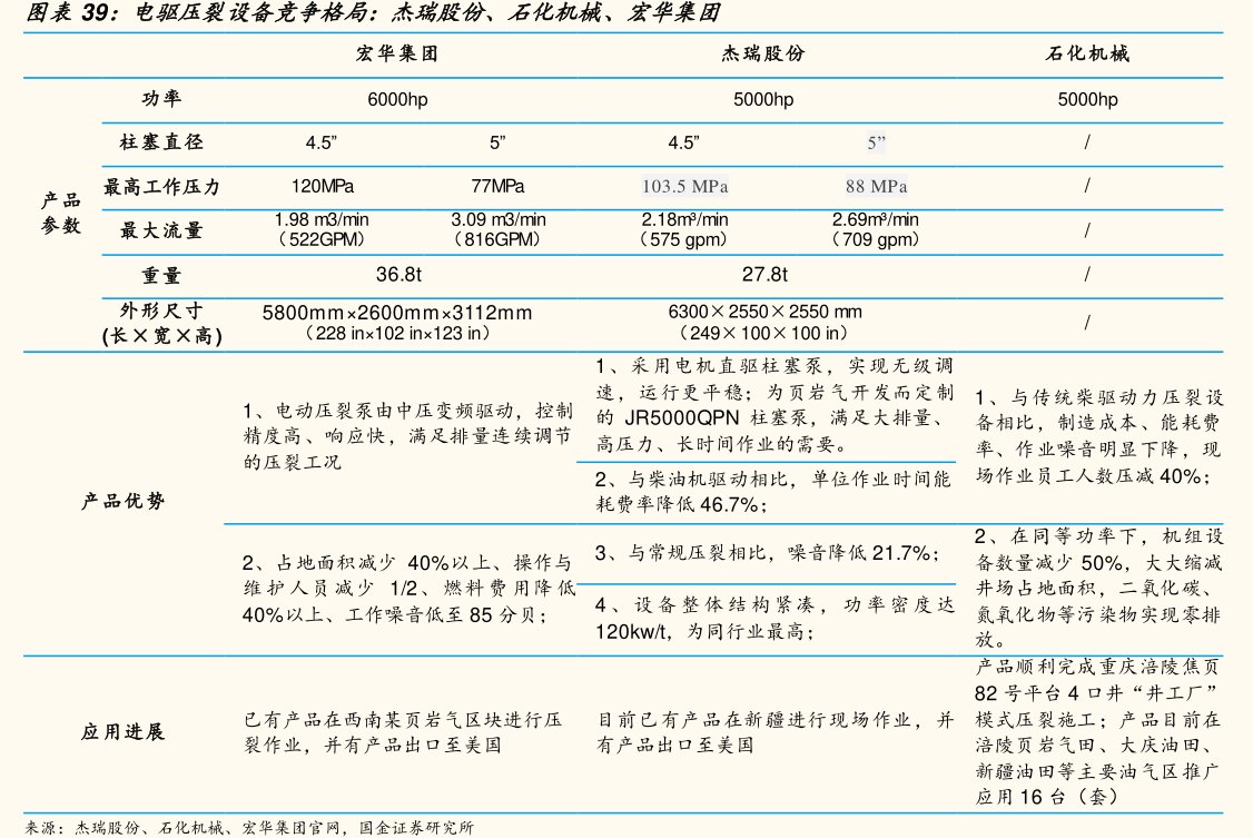 图电驱压裂设备竞争格局：杰瑞股份、<hl>石</hl><hl>化</hl><hl>机</hl><hl>械</hl>、宏华集团