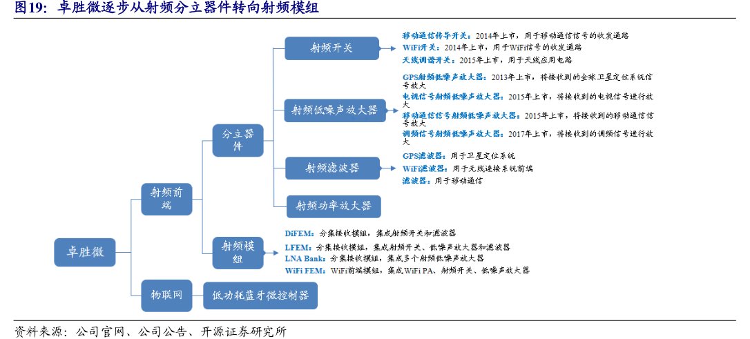 <hl>卓</hl><hl>胜</hl><hl>微</hl>逐步从射频分立器件转向射频模组