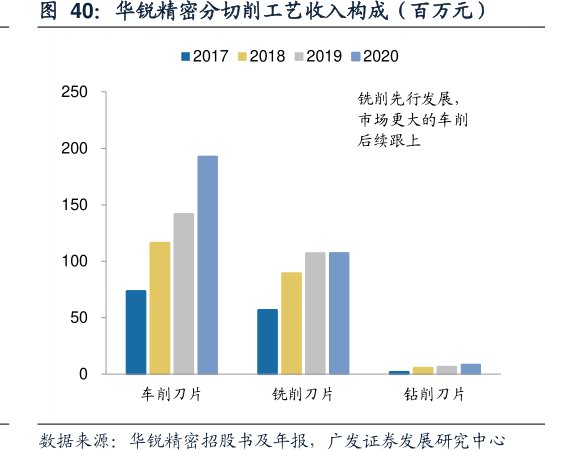 <hl>华</hl><hl>锐</hl><hl>精</hl><hl>密</hl>分切削工艺收入构成（百万元）