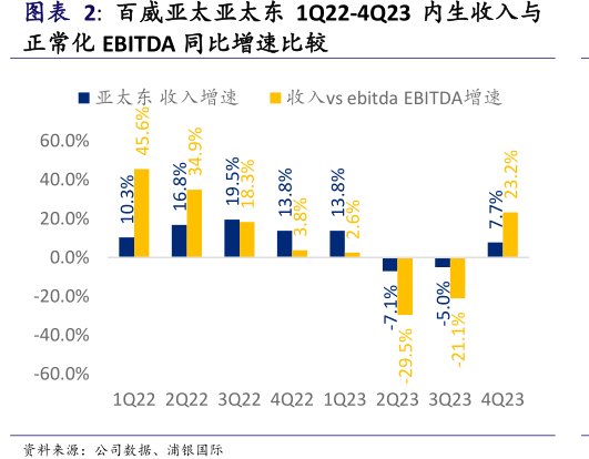 <hl>百</hl><hl>威</hl><hl>亚</hl><hl>太</hl>亚太东1Q22-4Q23内生收入与正常化EBITDA同比增速比较