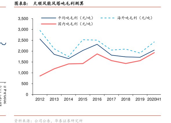 图<hl>天</hl><hl>顺</hl><hl>风</hl><hl>能</hl>风塔吨毛利测算