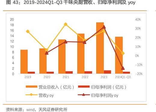 2019-2024Q1-Q3<hl>千</hl><hl>味</hl><hl>央</hl><hl>厨</hl>营收、归母净利润及yoy