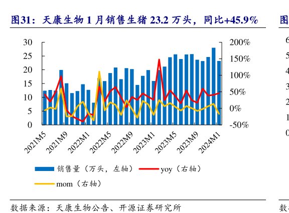 <hl>天</hl><hl>康</hl><hl>生</hl><hl>物</hl>1月销售生猪23.2万头，同比+45.9%