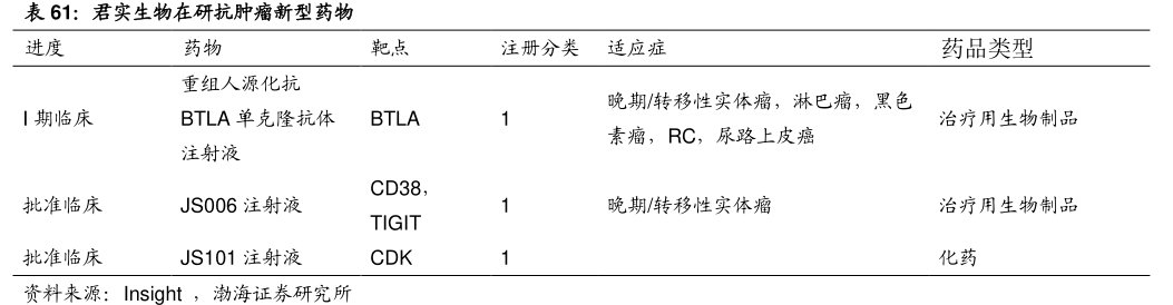 <hl>君</hl><hl>实</hl><hl>生</hl><hl>物</hl>在研抗肿瘤新型药物