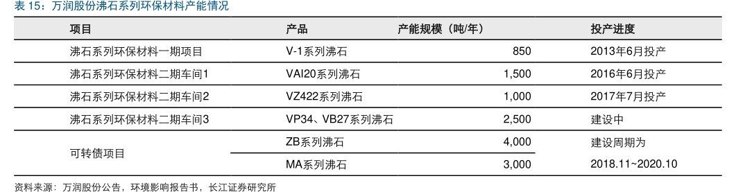 <hl>万</hl><hl>润</hl><hl>股</hl><hl>份</hl>沸石系列环保材料产能情况