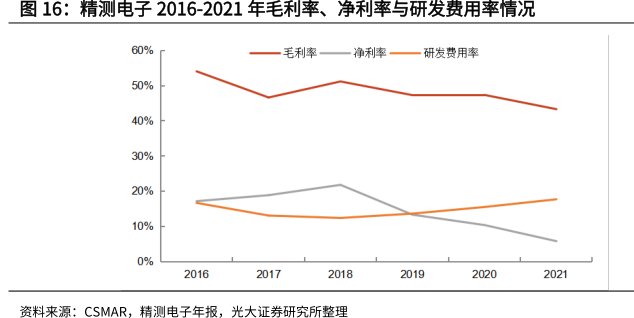 <hl>精</hl><hl>测</hl><hl>电</hl><hl>子</hl>2016-2021年毛利率、净利率与研发费用率情况