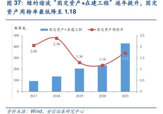 <hl>绿</hl><hl>的</hl><hl>谐</hl><hl>波</hl>“固定资产+在建工程”逐年提升，固定资产周转率最低降至1.18