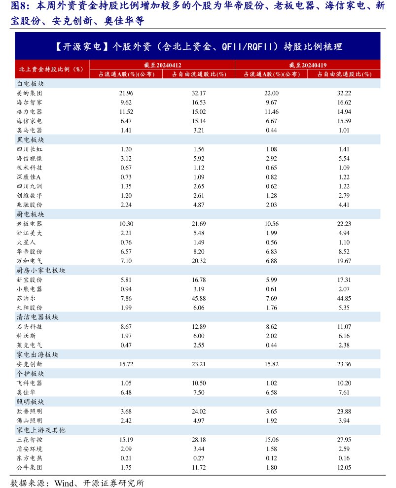 本周外资资金持股比例增加较多的个股为华帝股份、老板电器、海信家电、新宝股份、安克创新、<hl>奥</hl><hl>佳</hl><hl>华</hl>等