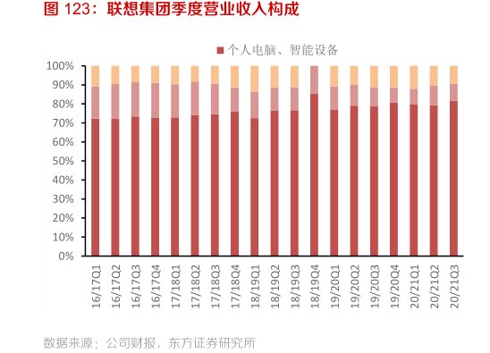 <hl>联</hl><hl>想</hl><hl>集</hl><hl>团</hl>季度营业收入构成