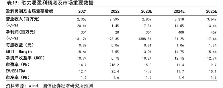 <hl>歌</hl><hl>力</hl><hl>思</hl>盈利预测及市场重要数据