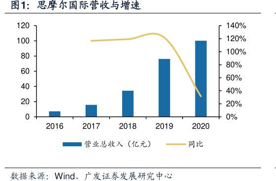 <hl>思</hl><hl>摩</hl><hl>尔</hl><hl>国</hl><hl>际</hl>营收与增速