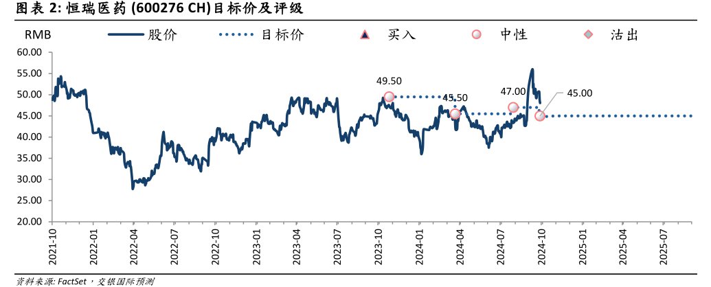 <hl>恒</hl><hl>瑞</hl><hl>医</hl><hl>药</hl>(600276CH)目标价及评级