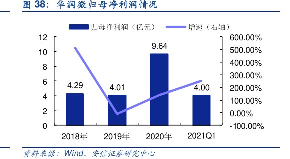 <hl>华</hl><hl>润</hl><hl>微</hl>归母净利润情况
