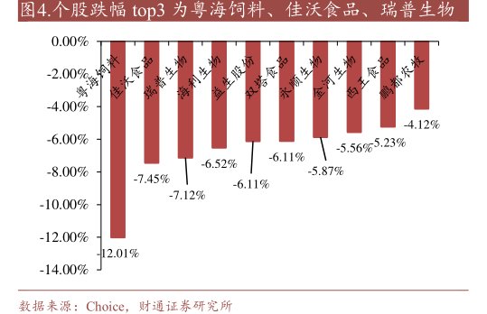 个股跌幅top3为粤海饲料、佳沃食品、<hl>瑞</hl><hl>普</hl><hl>生</hl><hl>物</hl>