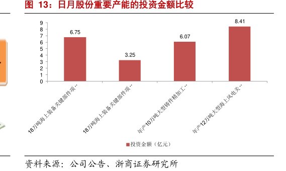 <hl>日</hl><hl>月</hl><hl>股</hl><hl>份</hl>重要产能的投资金额比较