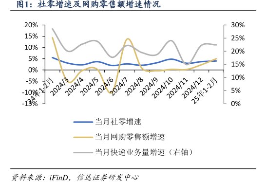 社零增速及网购零售额增速情况