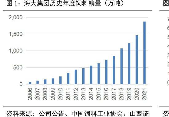 <hl>海</hl><hl>大</hl><hl>集</hl><hl>团</hl>历史年度饲料销量(万吨)