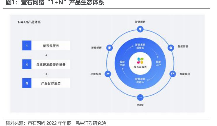 <hl>萤</hl><hl>石</hl><hl>网</hl><hl>络</hl>“1+N”产品生态体系