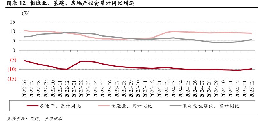 制造业、基建、<hl>房</hl><hl>地</hl><hl>产</hl>投资累计同比增速