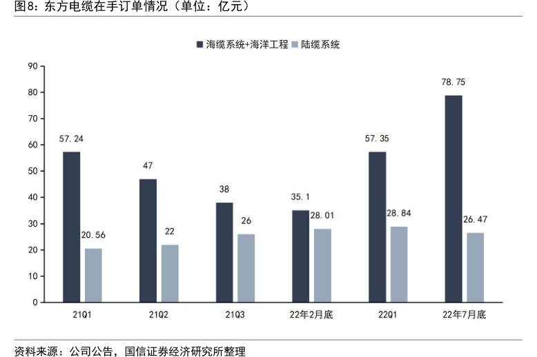 <hl>东</hl><hl>方</hl><hl>电</hl><hl>缆</hl>在手订单情况（单位：亿元）
