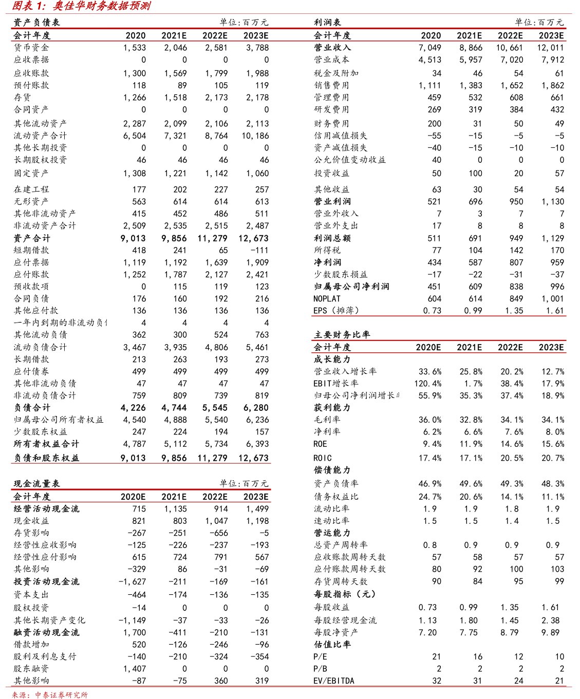<hl>奥</hl><hl>佳</hl><hl>华</hl>财务数据预测