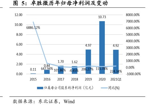 <hl>卓</hl><hl>胜</hl><hl>微</hl>历年归母净利润及变动