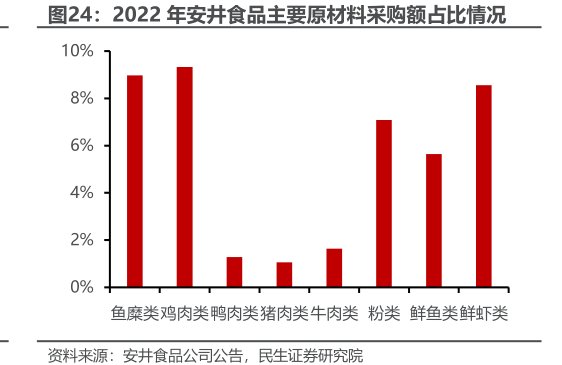 2022年<hl>安</hl><hl>井</hl><hl>食</hl><hl>品</hl>主要原材料采购额占比情况