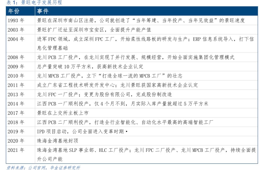 <hl>景</hl><hl>旺</hl><hl>电</hl><hl>子</hl>发展历程年份