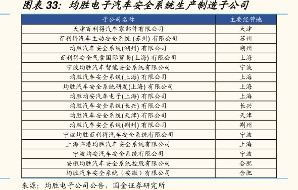 <hl>均</hl><hl>胜</hl><hl>电</hl><hl>子</hl>汽车安全系统生产制造子公司