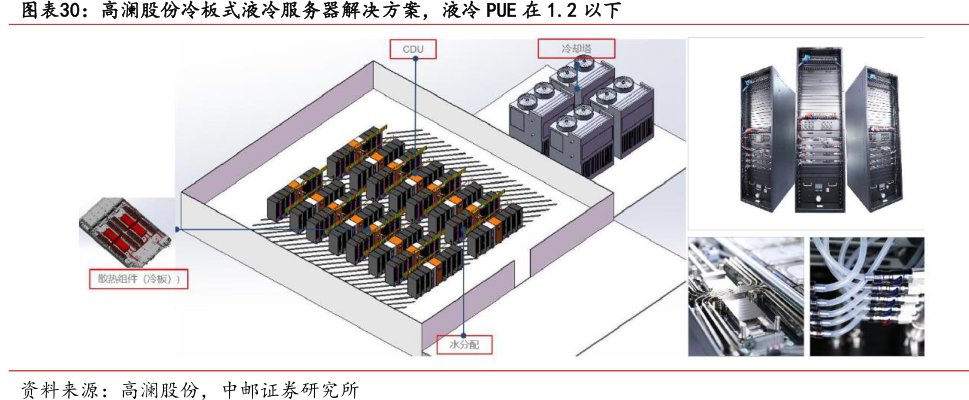 <hl>高</hl><hl>澜</hl><hl>股</hl><hl>份</hl>冷板式液冷服务器解决方案，液冷PUE在1.2以下