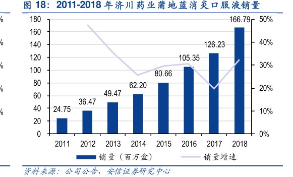 2011-2018年<hl>济</hl><hl>川</hl><hl>药</hl><hl>业</hl>蒲地蓝消炎口服液销量