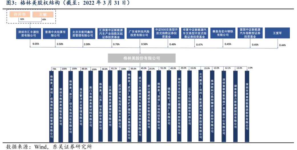 <hl>格</hl><hl>林</hl><hl>美</hl>股权结构（截至：2022年3月31日）