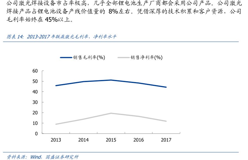 公司激光焊接设备市占率极高，几乎全部锂电池生产厂商都会采用公司产品。公司激光焊接产品占锂电池设备产线价值量的8%左右。凭借深厚的技术积累和客户资源，公司毛利率始终在45%以上。图2013-2017年<hl>联</hl><hl>赢</hl><hl>激</hl><hl>光</hl>毛利率、净利率水平