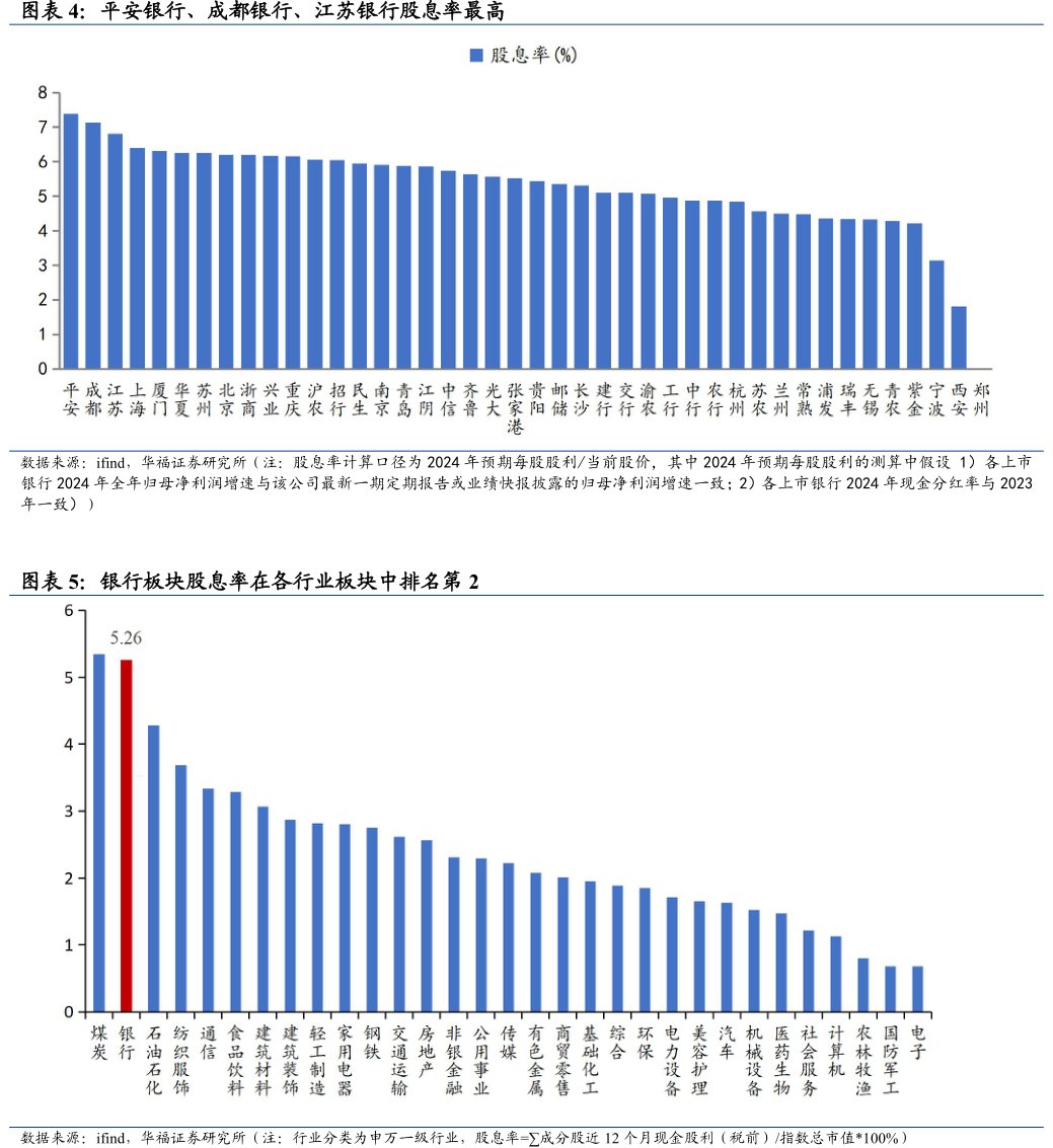 平安银行、<hl>成</hl><hl>都</hl><hl>银</hl><hl>行</hl>、江苏银行股息率最高