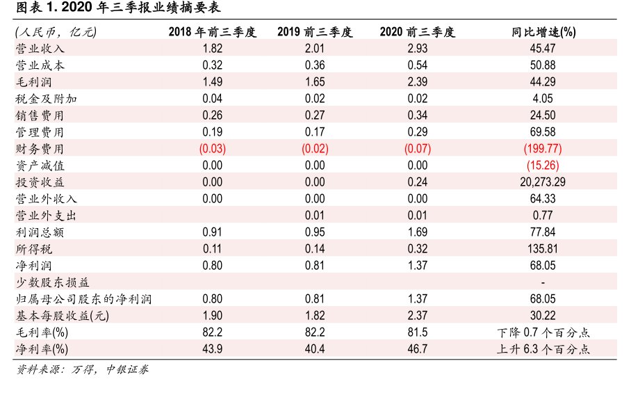 (45%)(33%)(21%)(8%)4%16%Oct-19Nov-19Dec-19Jan-20Feb-20Mar-20Apr-20May-20Jun-20Jul-20Aug-20Sep-20<hl>华</hl><hl>峰</hl><hl>测</hl><hl>控</hl>上证综指图2020年三季报业绩摘要表