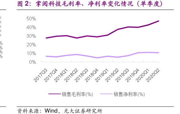 <hl>掌</hl><hl>阅</hl><hl>科</hl><hl>技</hl>毛利率、净利率变化情况（单季度）