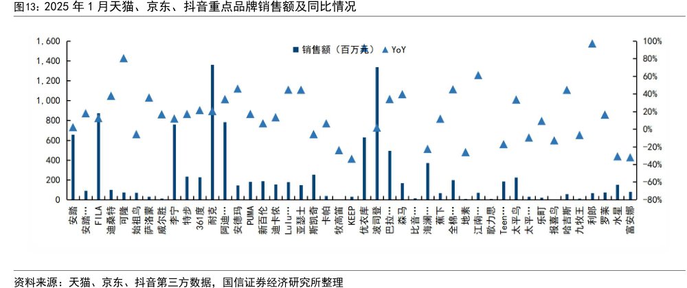 2025年1月天猫、<hl>京</hl><hl>东</hl>、抖音重点品牌销售额及同比情况