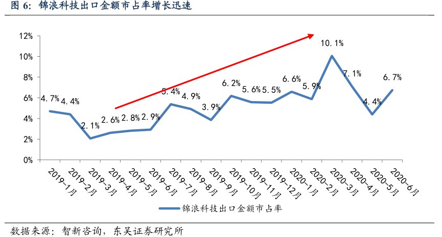 <hl>锦</hl><hl>浪</hl><hl>科</hl><hl>技</hl>出口金额市占率增长迅速
