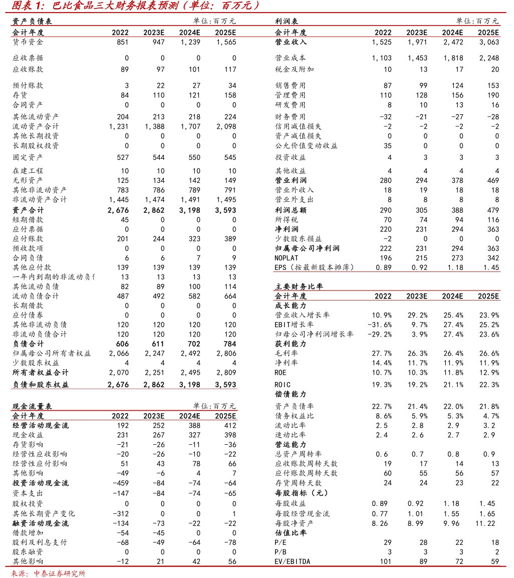 <hl>巴</hl><hl>比</hl><hl>食</hl><hl>品</hl>三大财务报表预测（单位：百万元）