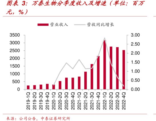 <hl>万</hl><hl>泰</hl><hl>生</hl><hl>物</hl>分季度收入及增速（单位：百万元，%）