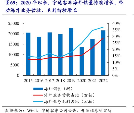 2020年以来，<hl>宇</hl><hl>通</hl><hl>客</hl><hl>车</hl>海外销量持续增长，带动海外业务营收、毛利持续增长