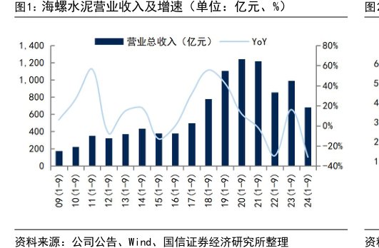 <hl>海</hl><hl>螺</hl><hl>水</hl><hl>泥</hl>营业收入及增速（单位：亿元、%）