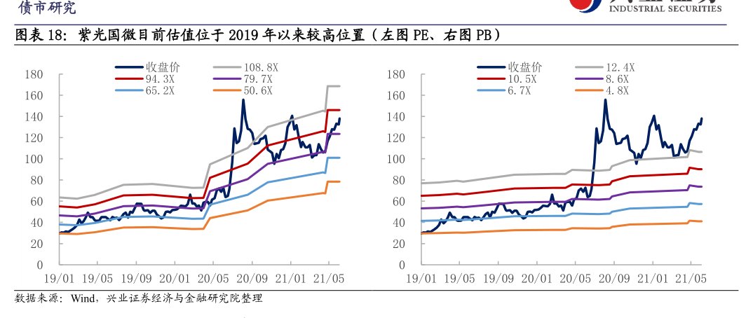 <hl>紫</hl><hl>光</hl><hl>国</hl><hl>微</hl>目前估值位于2019年以来较高位置（左图PE、右图PB）