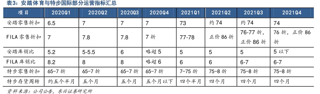 <hl>安</hl><hl>踏</hl><hl>体</hl><hl>育</hl>与特步国际部分运营指标汇总