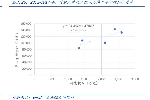 图2012-2017年，<hl>常</hl><hl>熟</hl><hl>汽</hl><hl>饰</hl>研发投入与第二年营收拟合关系