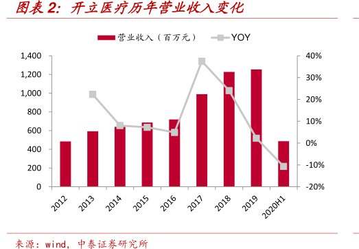 图<hl>开</hl><hl>立</hl><hl>医</hl><hl>疗</hl>历年营业收入变化